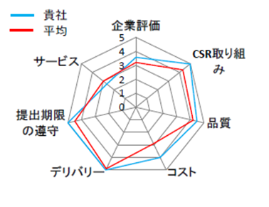 取引先評価の結果チャート図